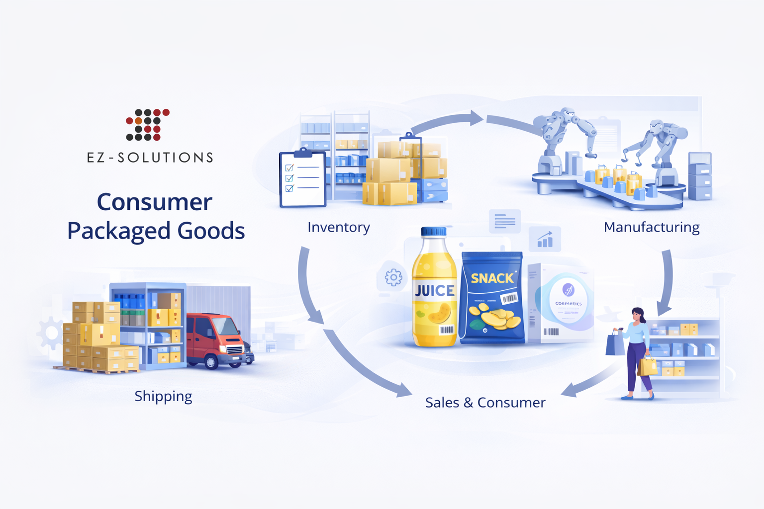 EZ-SOLUTIONS — supply chain platform